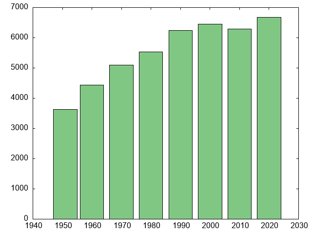 graph